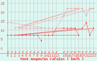 Courbe de la force du vent pour Kleine-Brogel (Be)