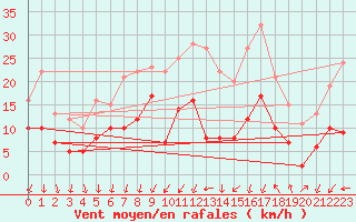 Courbe de la force du vent pour Metz (57)