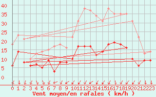 Courbe de la force du vent pour Aubenas - Lanas (07)