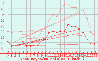 Courbe de la force du vent pour Chartres (28)