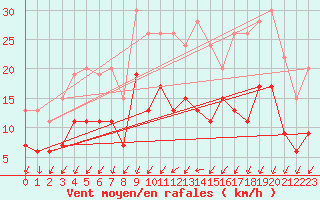 Courbe de la force du vent pour Alenon (61)