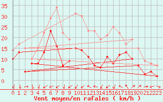 Courbe de la force du vent pour Porquerolles (83)