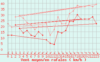 Courbe de la force du vent pour La Rochelle - Aerodrome (17)