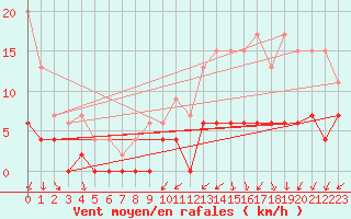 Courbe de la force du vent pour Romorantin (41)