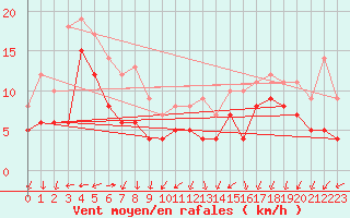 Courbe de la force du vent pour Cap de la Hague (50)