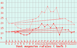 Courbe de la force du vent pour Cambrai / Epinoy (62)