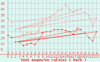 Courbe de la force du vent pour Le Mans (72)