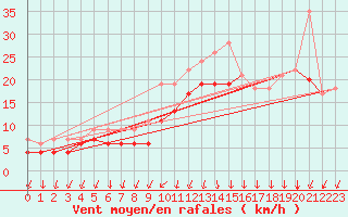 Courbe de la force du vent pour Orlans (45)