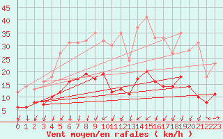 Courbe de la force du vent pour Luxeuil (70)