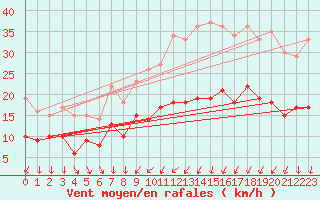 Courbe de la force du vent pour Cambrai / Epinoy (62)