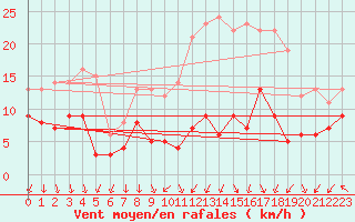 Courbe de la force du vent pour Le Bourget (93)