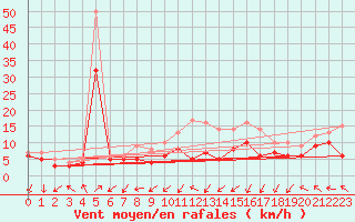 Courbe de la force du vent pour Michelstadt-Vielbrunn