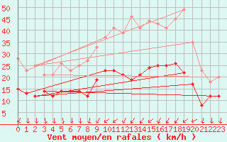 Courbe de la force du vent pour Dijon / Longvic (21)