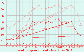 Courbe de la force du vent pour Brest (29)