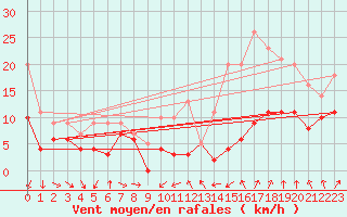 Courbe de la force du vent pour Pontoise - Cormeilles (95)