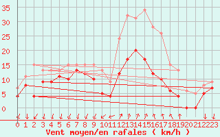 Courbe de la force du vent pour Comps-sur-Artuby (83)