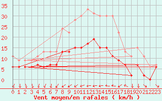 Courbe de la force du vent pour Chartres (28)