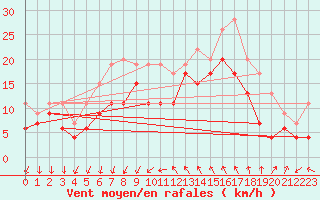 Courbe de la force du vent pour Montpellier (34)