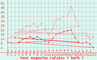 Courbe de la force du vent pour Embrun (05)