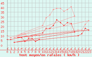Courbe de la force du vent pour Avord (18)