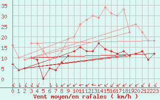 Courbe de la force du vent pour Le Bourget (93)