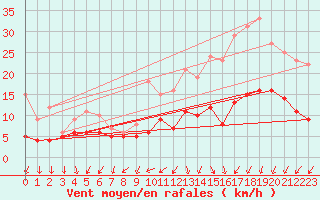 Courbe de la force du vent pour Lanvoc (29)