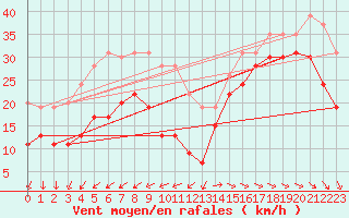 Courbe de la force du vent pour Ile de R - Saint-Clment-des-Baleines (17)