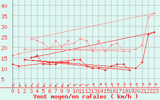 Courbe de la force du vent pour Ile d