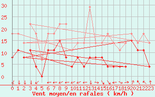 Courbe de la force du vent pour Grenoble/St-Etienne-St-Geoirs (38)