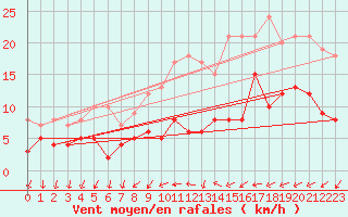 Courbe de la force du vent pour Kyritz