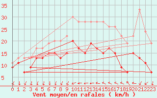 Courbe de la force du vent pour Bziers Cap d