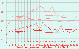 Courbe de la force du vent pour Carlsfeld