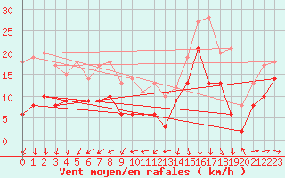 Courbe de la force du vent pour Wunsiedel Schonbrun