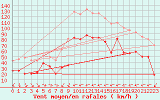 Courbe de la force du vent pour Ile du Levant (83)