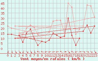 Courbe de la force du vent pour Weinbiet