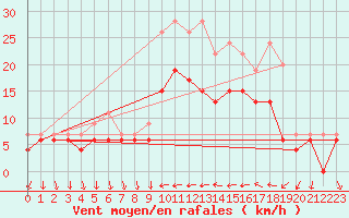 Courbe de la force du vent pour Hyres (83)