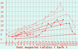 Courbe de la force du vent pour Bordeaux (33)