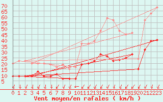 Courbe de la force du vent pour Montlimar (26)