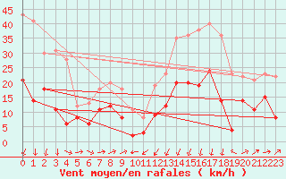 Courbe de la force du vent pour Formigures (66)