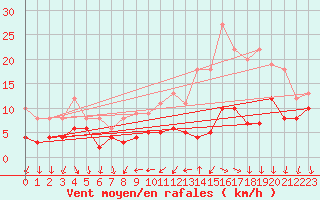 Courbe de la force du vent pour Melun (77)