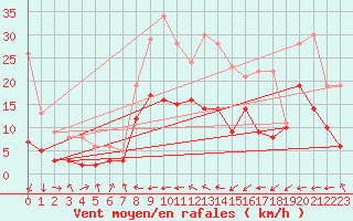 Courbe de la force du vent pour Goettingen