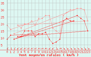 Courbe de la force du vent pour Ile de R - Saint-Clment-des-Baleines (17)