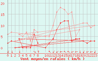 Courbe de la force du vent pour Chteaudun (28)