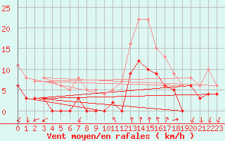 Courbe de la force du vent pour Aubenas - Lanas (07)
