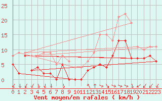 Courbe de la force du vent pour Annecy (74)