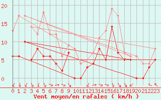 Courbe de la force du vent pour Orange (84)