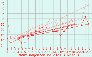 Courbe de la force du vent pour Platform K13-A