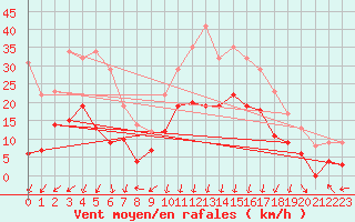 Courbe de la force du vent pour Albon (26)