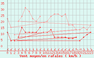 Courbe de la force du vent pour Leucate (11)