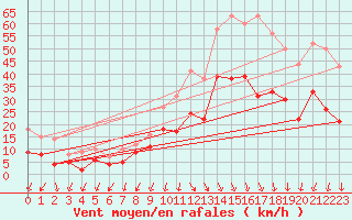 Courbe de la force du vent pour Ambrieu (01)